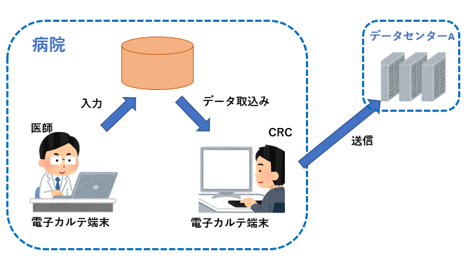 多施設臨床研究支援システム Mks